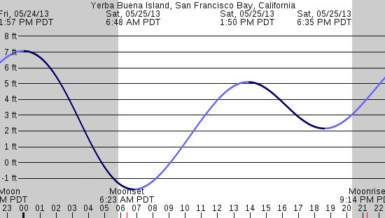 tide graph