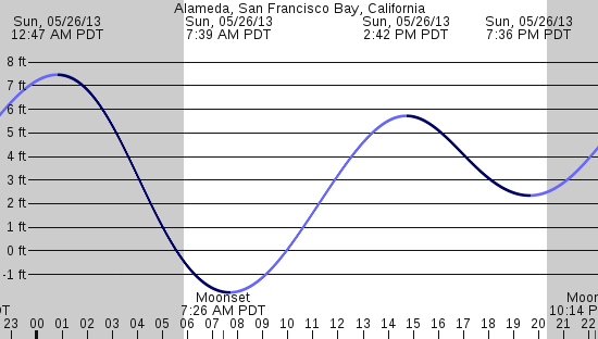 tide graph