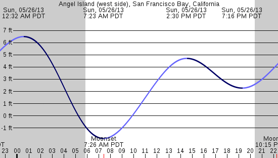 tide graph