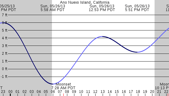 tide graph