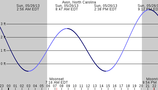 tide graph