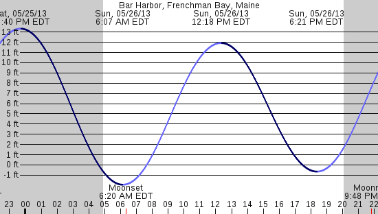 tide graph