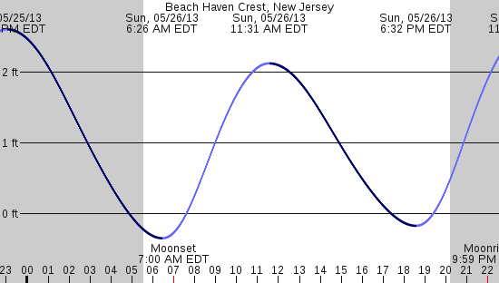 tide graph