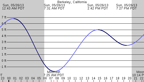 tide graph