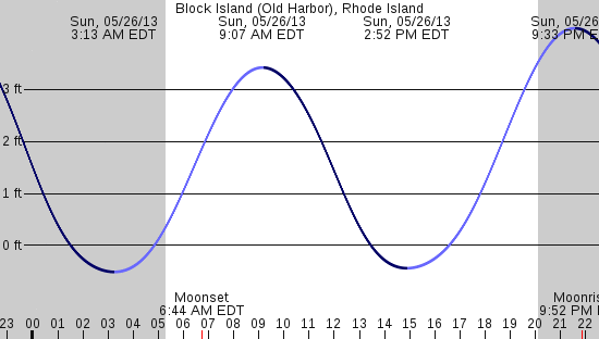tide graph