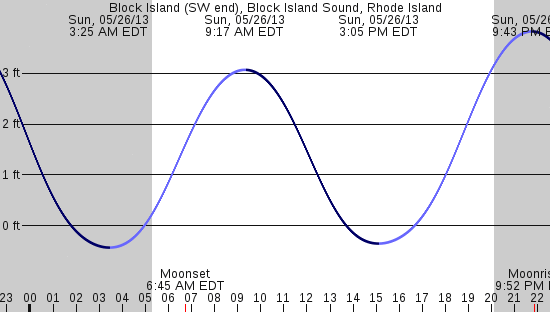 tide graph