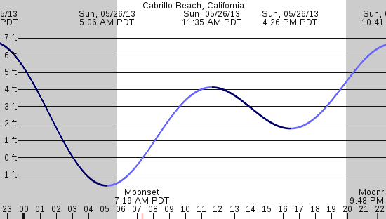 tide graph