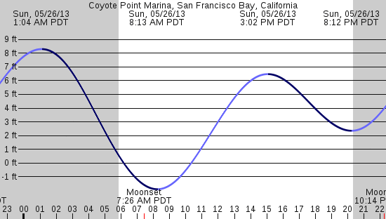 tide graph