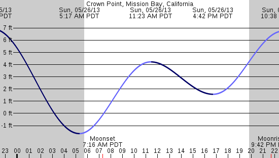 tide graph