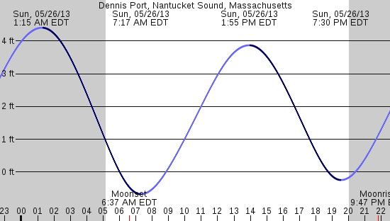 tide graph