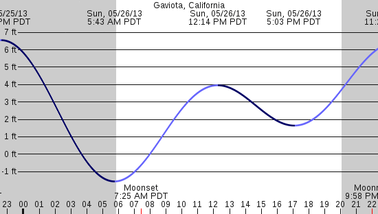 tide graph