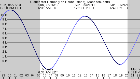 tide graph
