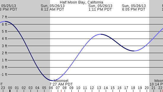 tide graph