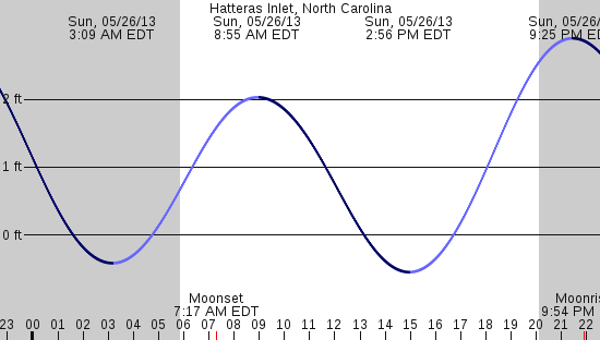 tide graph
