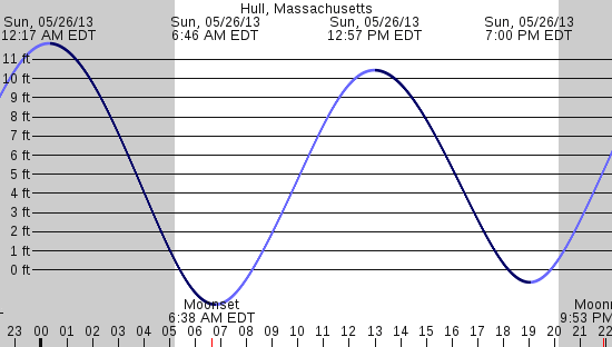 tide graph