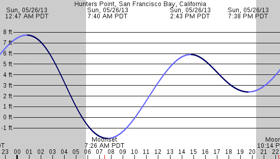 tide graph