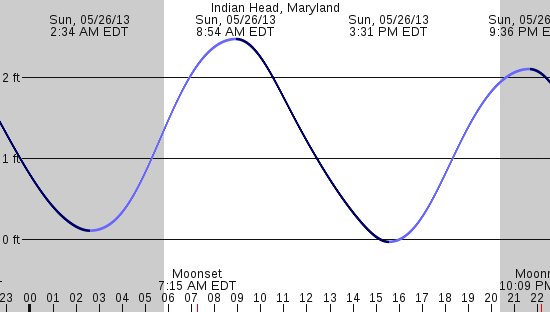 tide graph