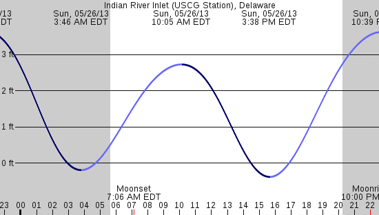tide graph