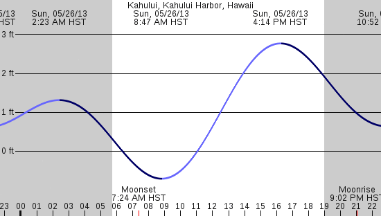 tide graph