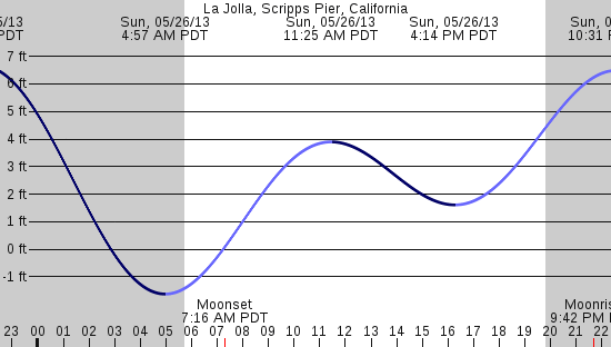 tide graph