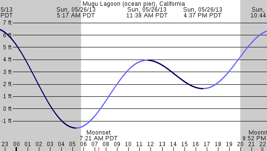 tide graph
