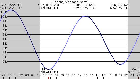 tide graph