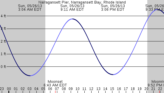 tide graph