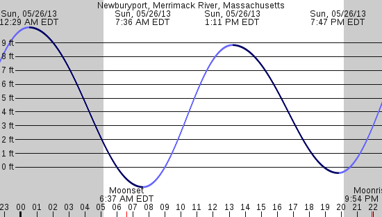 tide graph