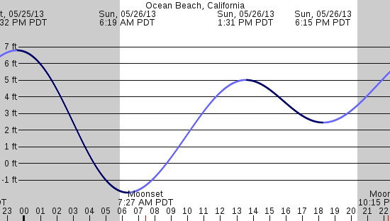 tide graph