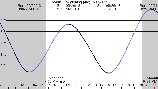 tide graph