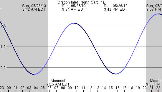 tide graph