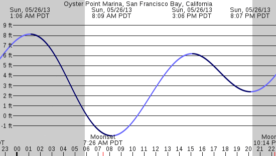tide graph