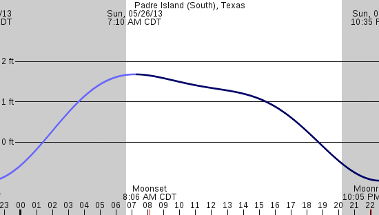 tide graph