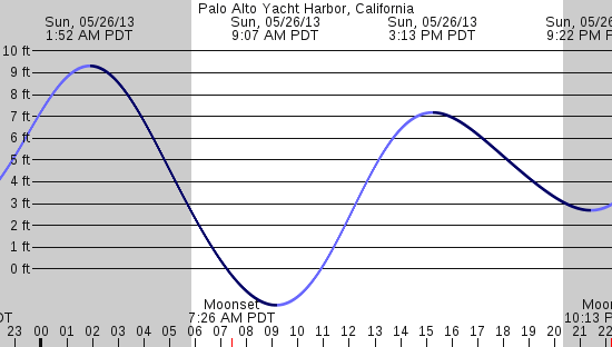 tide graph