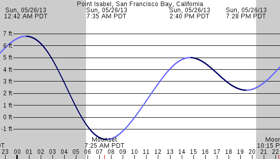 tide graph