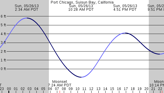 tide graph