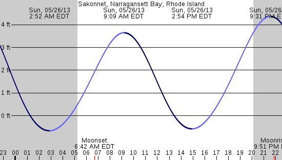 tide graph