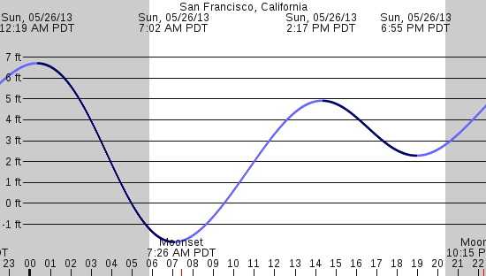tide graph