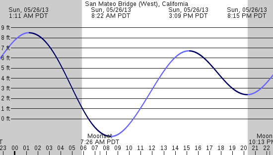 tide graph