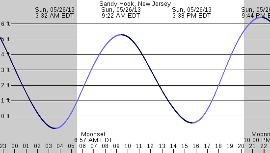 tide graph