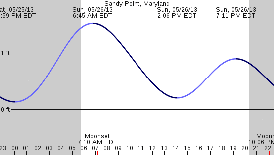 tide graph