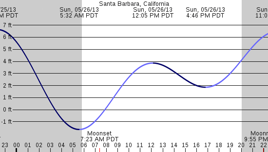 tide graph