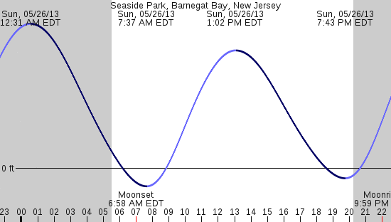 tide graph