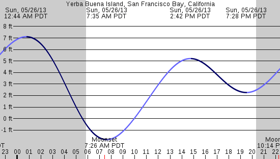 tide graph