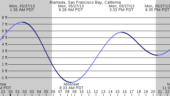 tide graph