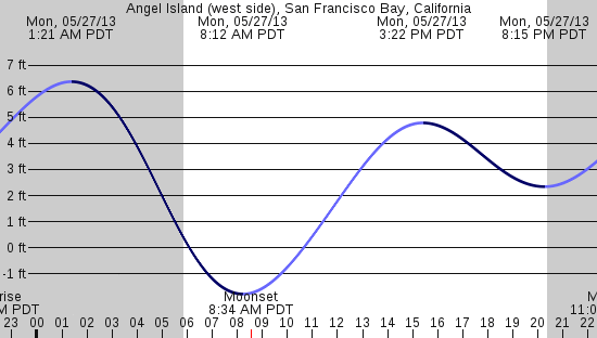 tide graph