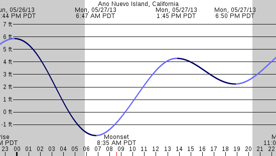 tide graph
