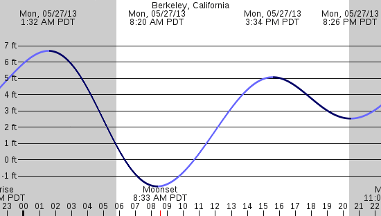 tide graph