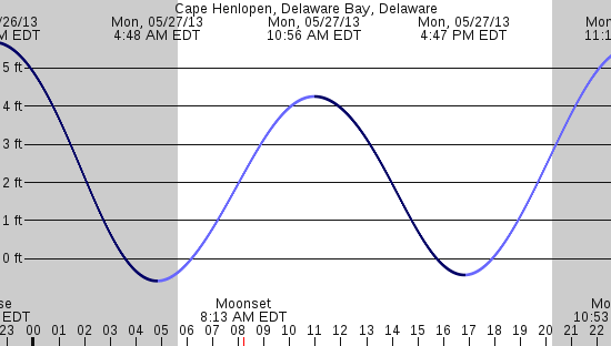 tide graph