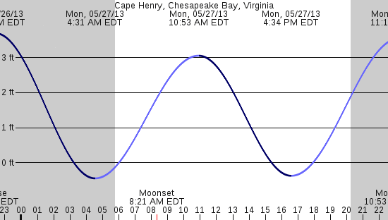 tide graph
